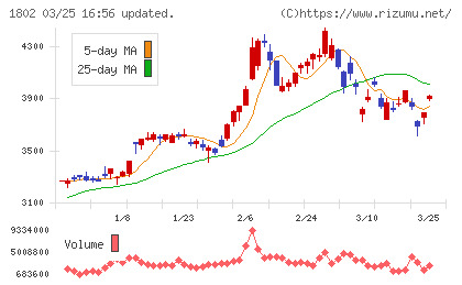 大林組チャート