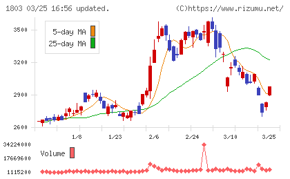 清水建設チャート