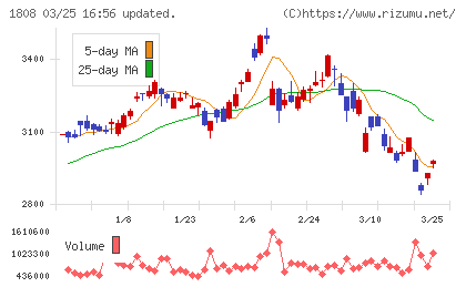 長谷工コーポレーションチャート