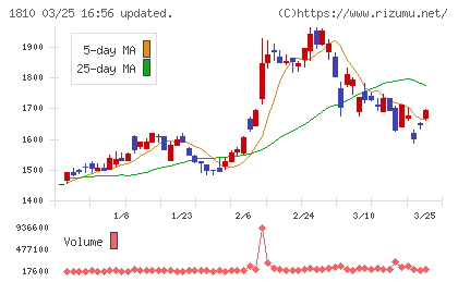 松井建設チャート