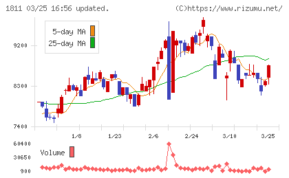 錢高組チャート