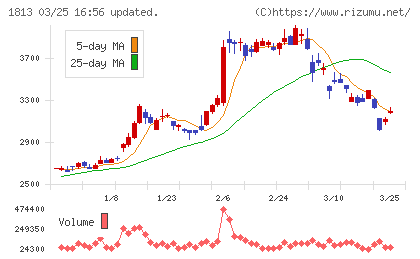 不動テトラチャート