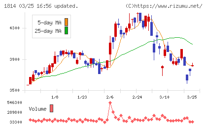 大末建設チャート