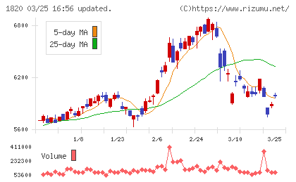 西松建設チャート