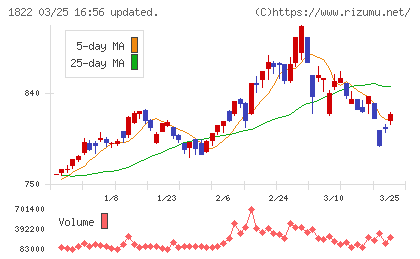 大豊建設チャート