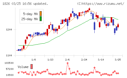 佐田建設チャート