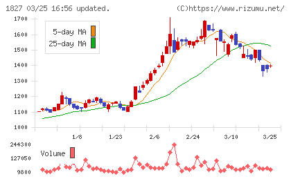 ナカノフドー建設チャート