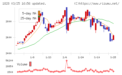 田辺工業チャート