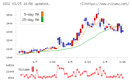 北海電工チャート