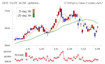 奥村組チャート