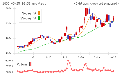 東鉄工業チャート