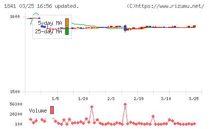 サンユー建設チャート