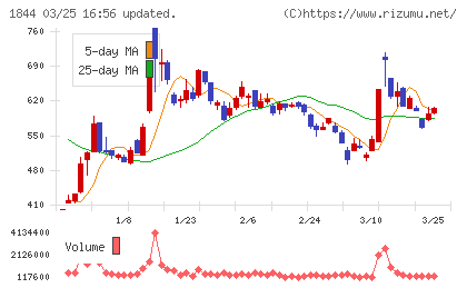 大盛工業チャート