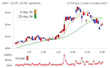 イチケンチャート