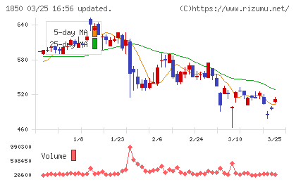 南海辰村建設チャート