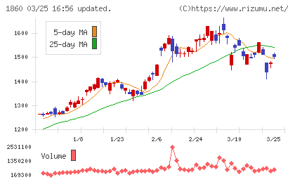 戸田建設チャート