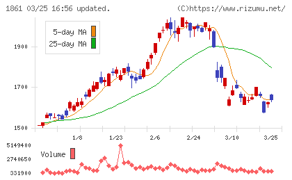 熊谷組チャート