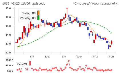 北野建設チャート
