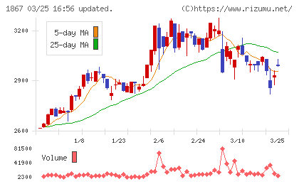 植木組チャート