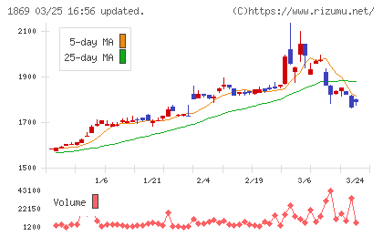 名工建設チャート