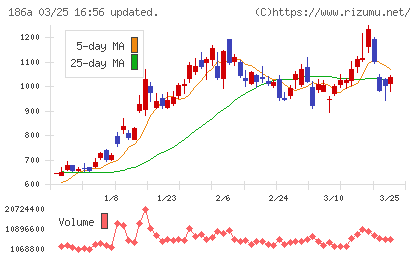 アストロスケールホールディングスチャート