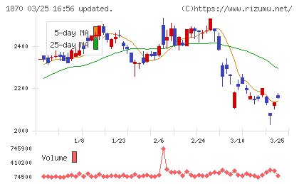 矢作建設工業チャート