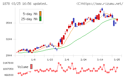 大東建託チャート