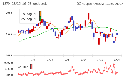 新日本建設チャート