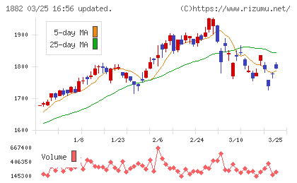 東亜道路工業チャート