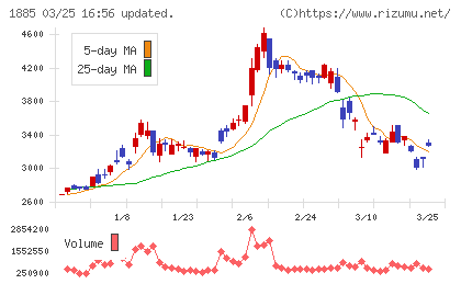 東亜建設工業チャート