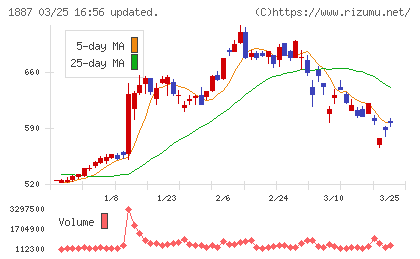 日本国土開発チャート
