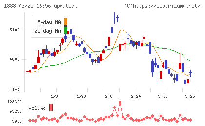 若築建設チャート