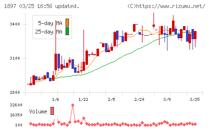 金下建設チャート