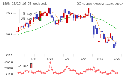 世紀東急工業チャート