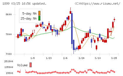 福田組チャート