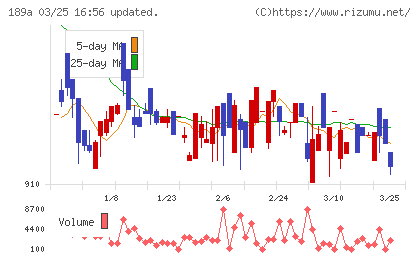 Ｄ＆Ｍカンパニーチャート