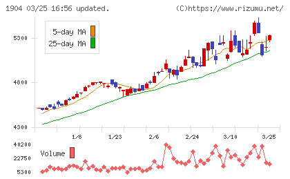 大成温調チャート