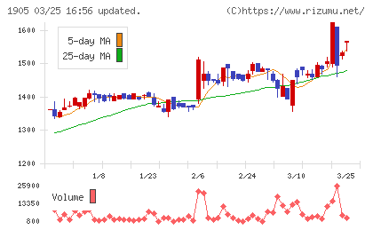 テノックスチャート