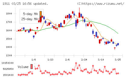 住友林業チャート