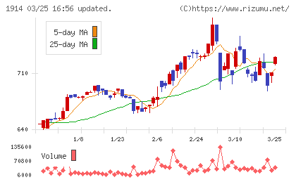 日本基礎技術チャート