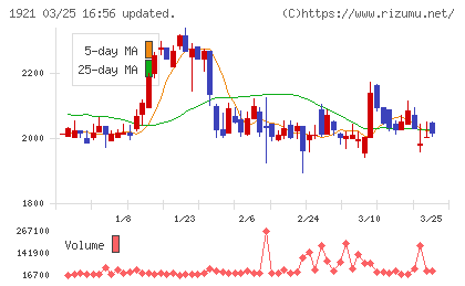 巴コーポレーションチャート