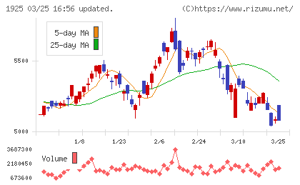大和ハウス工業チャート