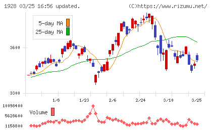 積水ハウスチャート