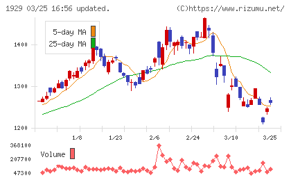 日特建設チャート