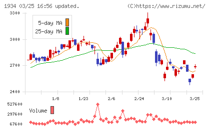 ユアテックチャート