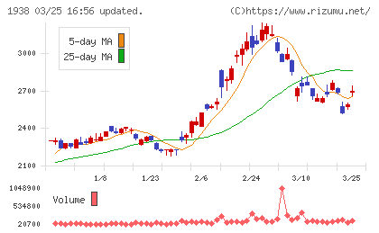 日本リーテックチャート