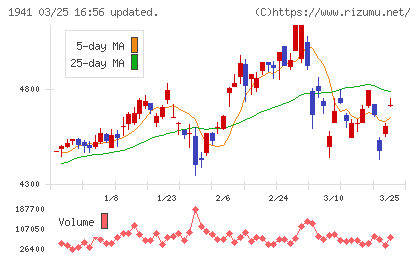 中電工チャート