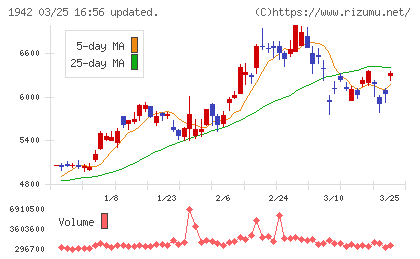 関電工チャート