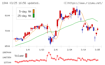 きんでんチャート