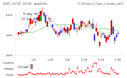 東京エネシスチャート